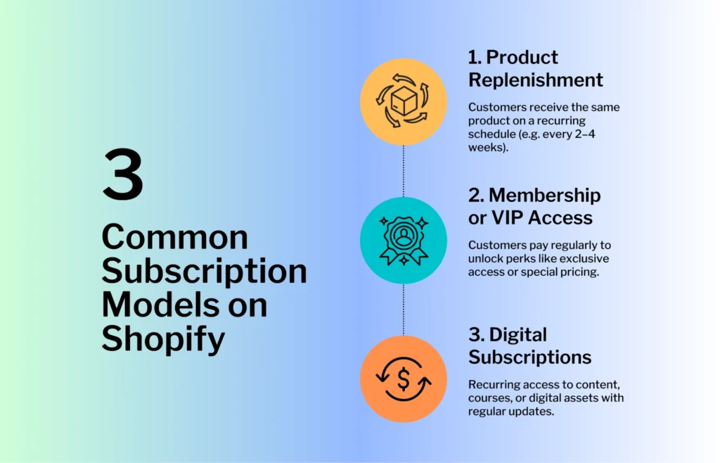 Common Shopify subscription models overview